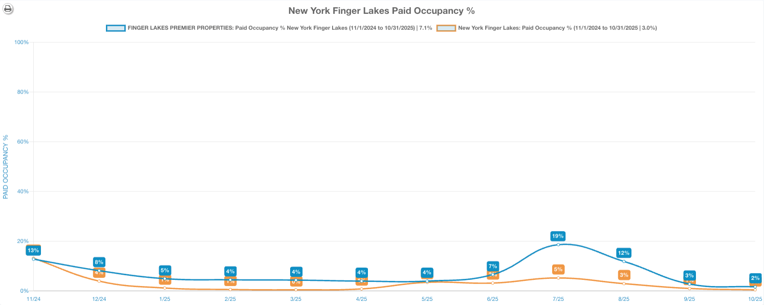 ny finger lakes paid occupancy chart